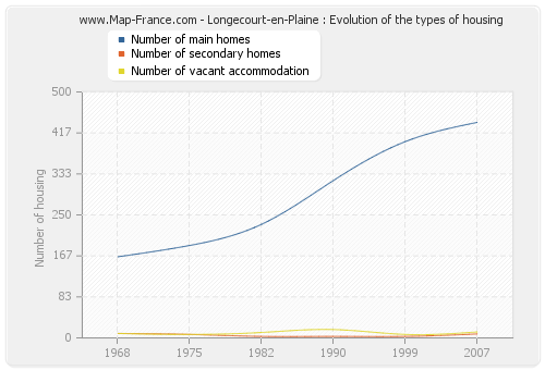 Longecourt-en-Plaine : Evolution of the types of housing