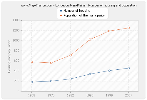 Longecourt-en-Plaine : Number of housing and population