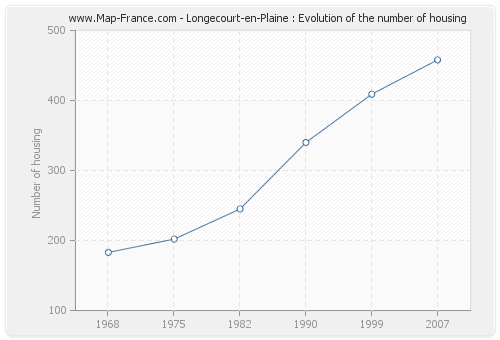 Longecourt-en-Plaine : Evolution of the number of housing