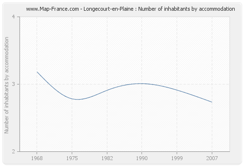 Longecourt-en-Plaine : Number of inhabitants by accommodation