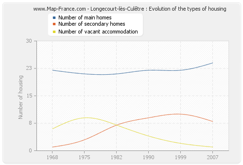 Longecourt-lès-Culêtre : Evolution of the types of housing