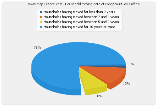 Household moving date of Longecourt-lès-Culêtre