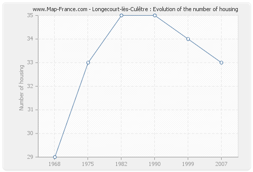 Longecourt-lès-Culêtre : Evolution of the number of housing