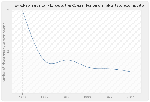 Longecourt-lès-Culêtre : Number of inhabitants by accommodation