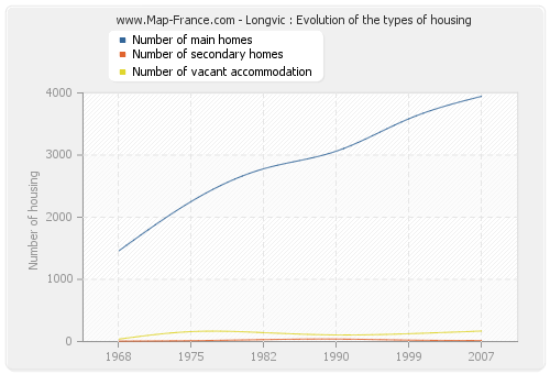 Longvic : Evolution of the types of housing