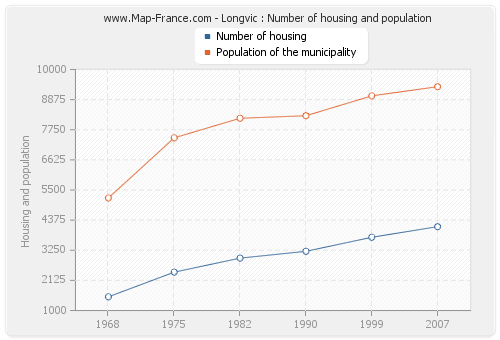 Longvic : Number of housing and population