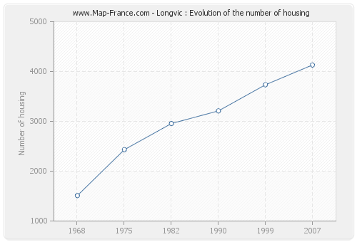 Longvic : Evolution of the number of housing