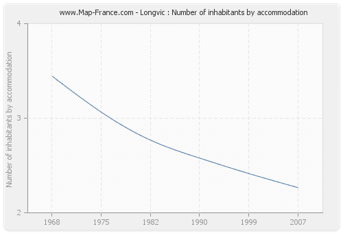 Longvic : Number of inhabitants by accommodation