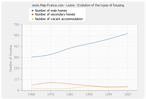 Losne : Evolution of the types of housing