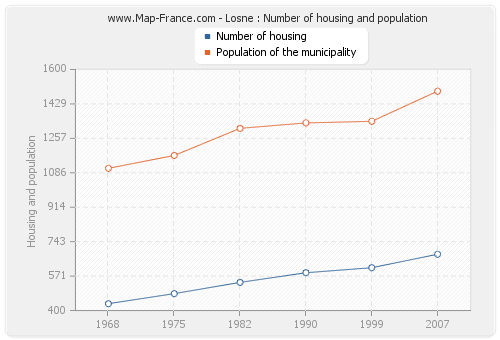 Losne : Number of housing and population