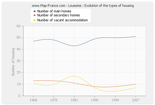 Louesme : Evolution of the types of housing