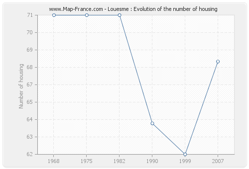 Louesme : Evolution of the number of housing