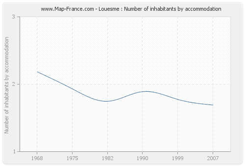 Louesme : Number of inhabitants by accommodation