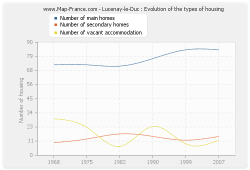 Lucenay-le-Duc : Evolution of the types of housing