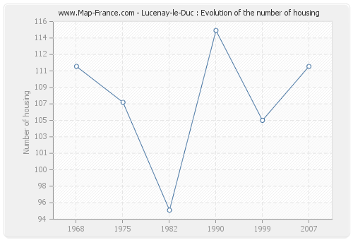 Lucenay-le-Duc : Evolution of the number of housing