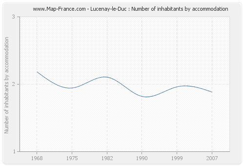 Lucenay-le-Duc : Number of inhabitants by accommodation
