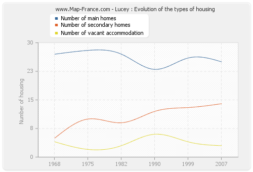 Lucey : Evolution of the types of housing