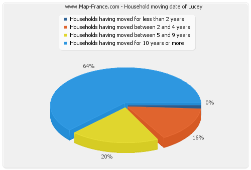 Household moving date of Lucey