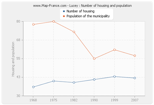 Lucey : Number of housing and population