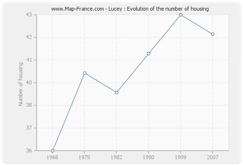 Lucey : Evolution of the number of housing