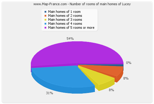 Number of rooms of main homes of Lucey