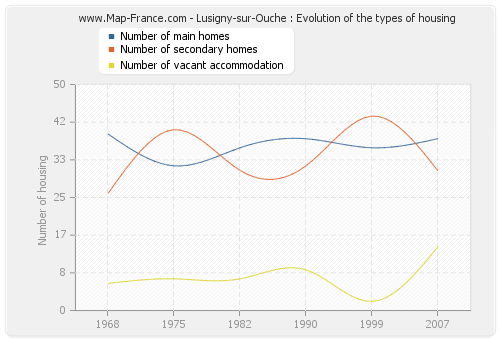 Lusigny-sur-Ouche : Evolution of the types of housing