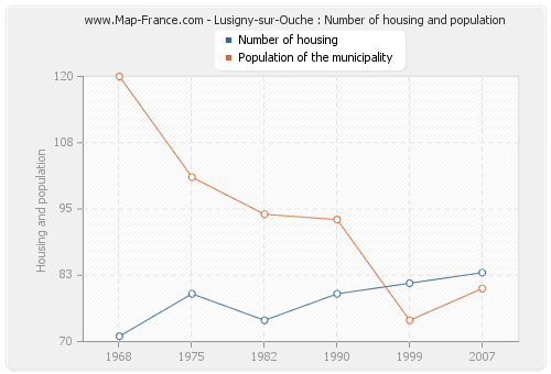 Lusigny-sur-Ouche : Number of housing and population