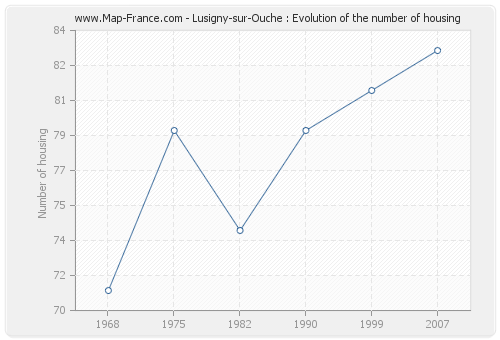 Lusigny-sur-Ouche : Evolution of the number of housing