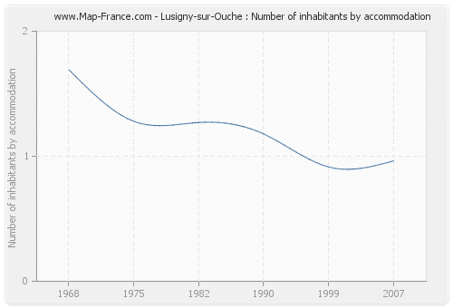 Lusigny-sur-Ouche : Number of inhabitants by accommodation