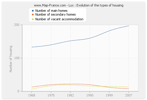 Lux : Evolution of the types of housing