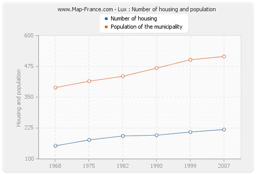 Lux : Number of housing and population