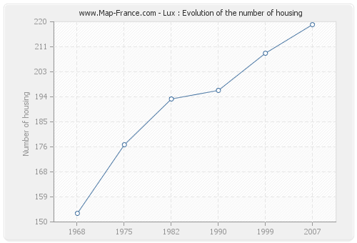 Lux : Evolution of the number of housing