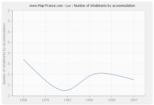 Lux : Number of inhabitants by accommodation