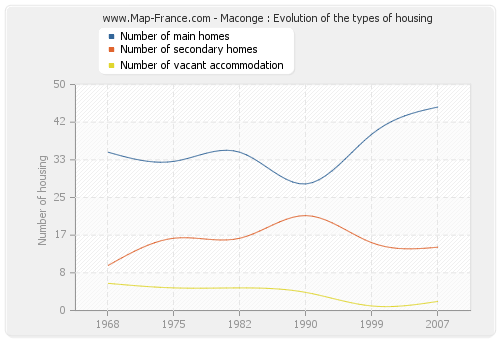 Maconge : Evolution of the types of housing