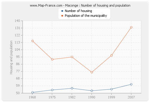 Maconge : Number of housing and population