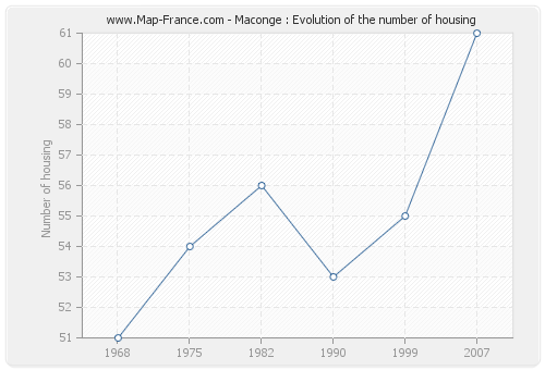 Maconge : Evolution of the number of housing