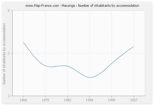 Maconge : Number of inhabitants by accommodation