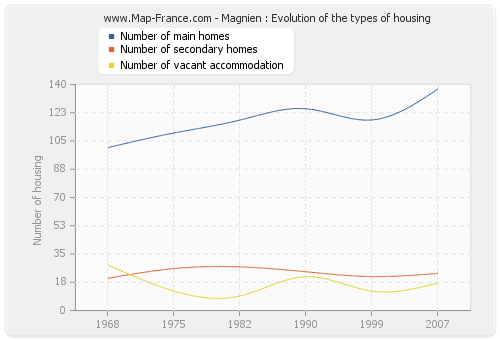 Magnien : Evolution of the types of housing