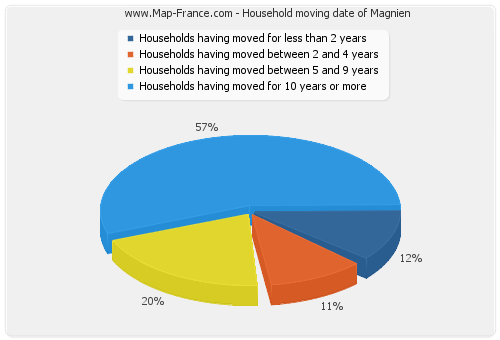 Household moving date of Magnien