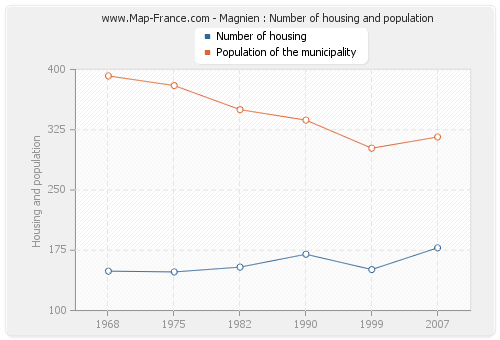 Magnien : Number of housing and population