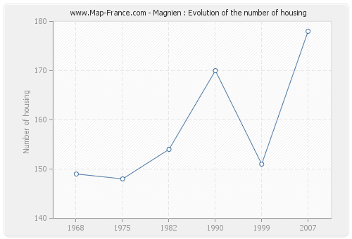 Magnien : Evolution of the number of housing