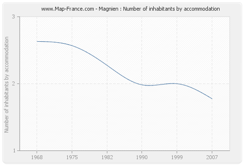 Magnien : Number of inhabitants by accommodation