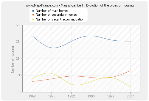 Magny-Lambert : Evolution of the types of housing