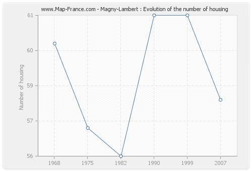 Magny-Lambert : Evolution of the number of housing