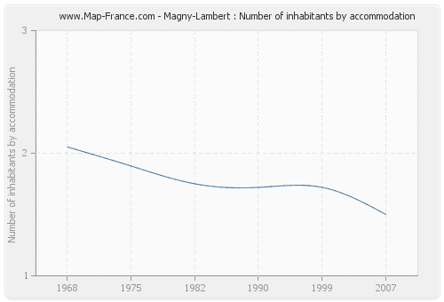 Magny-Lambert : Number of inhabitants by accommodation