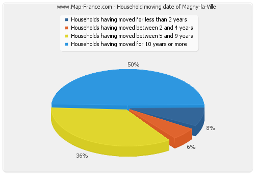 Household moving date of Magny-la-Ville