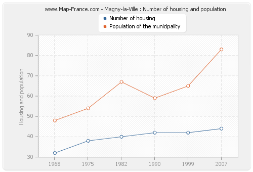 Magny-la-Ville : Number of housing and population