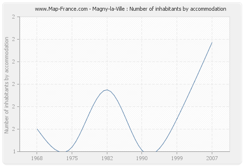 Magny-la-Ville : Number of inhabitants by accommodation