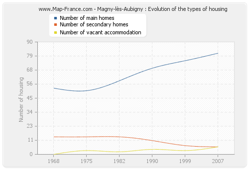 Magny-lès-Aubigny : Evolution of the types of housing