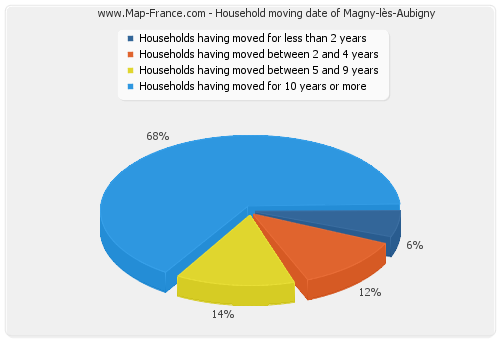 Household moving date of Magny-lès-Aubigny